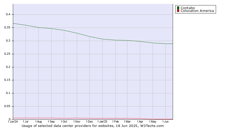 Historical trends in the usage of Contabo vs. Colocation America