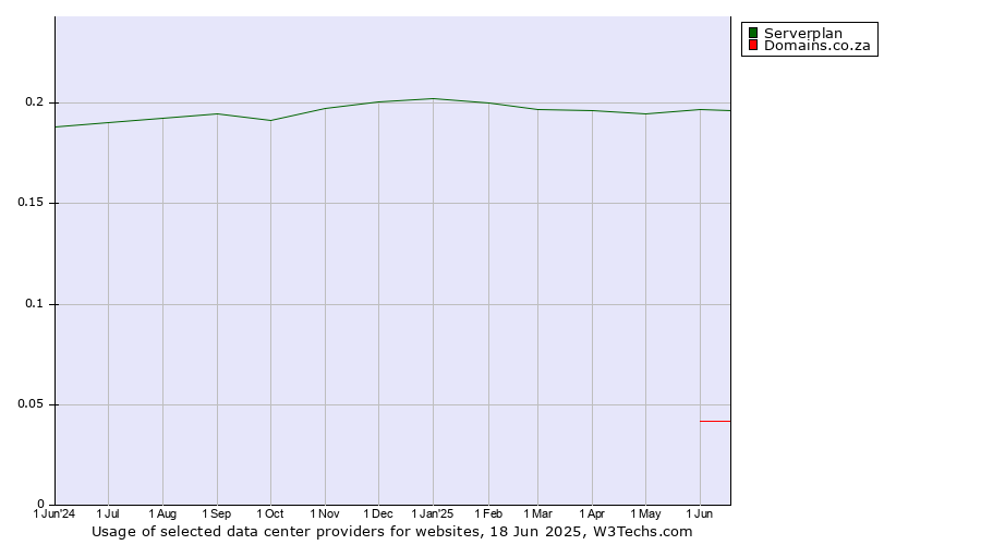 Historical trends in the usage of Serverplan vs. Domains.co.za