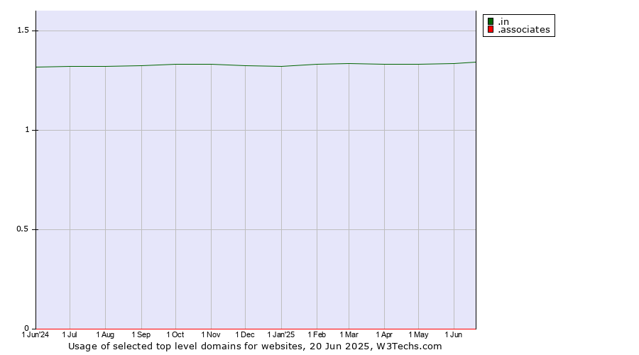 Historical trends in the usage of .in (India) vs. .associates (Associates)