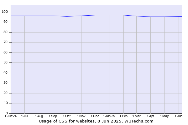 Historical trends in the usage of CSS