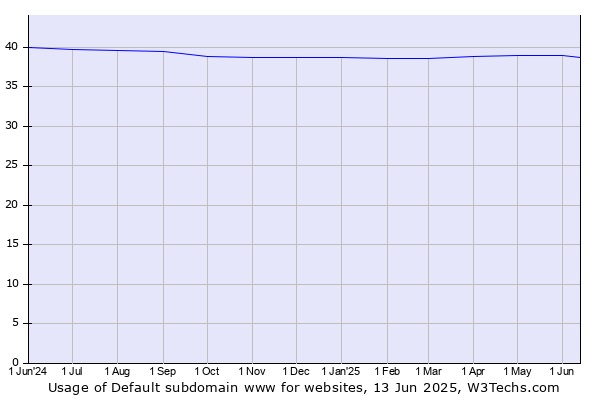 Historical trends in the usage of Default subdomain www