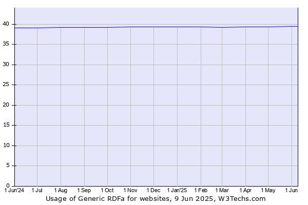 Historical trends in the usage of Generic RDFa