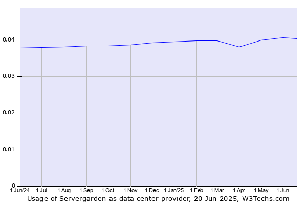 Historical trends in the usage of Servergarden