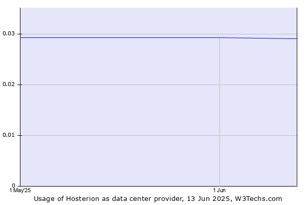 Historical trends in the usage of Hosterion