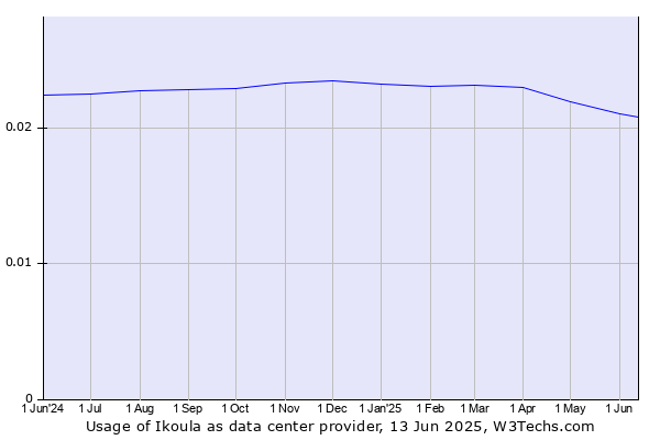 Historical trends in the usage of Ikoula