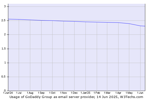 Historical trends in the usage of GoDaddy Group