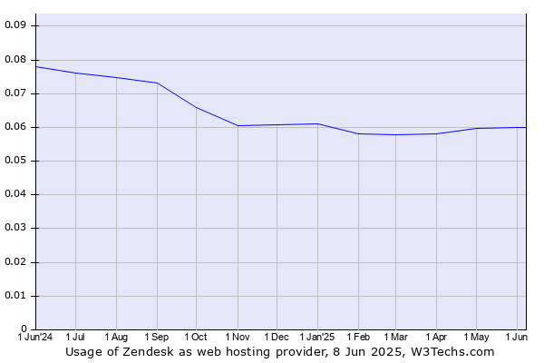 Historical trends in the usage of Zendesk