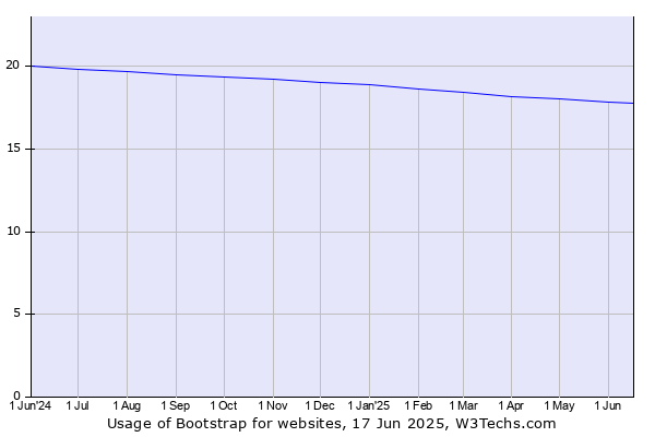 Historical trends in the usage of Bootstrap