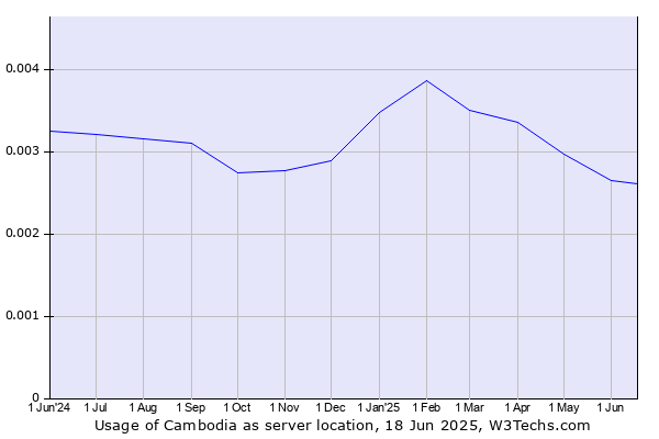 Historical trends in the usage of Cambodia