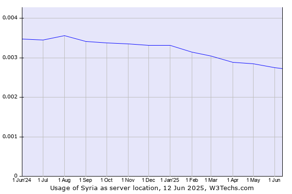 Historical trends in the usage of Syria