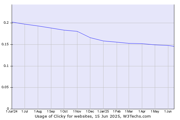 Historical trends in the usage of Clicky