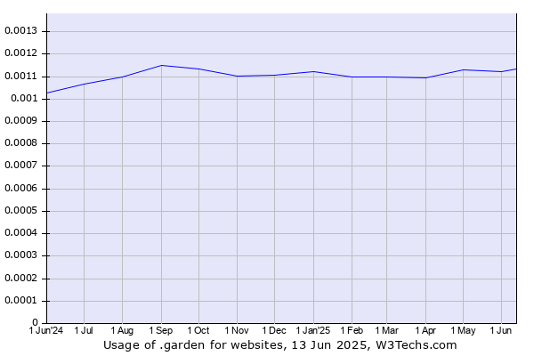 Historical trends in the usage of .garden