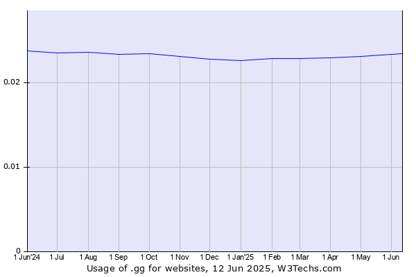 Historical trends in the usage of .gg