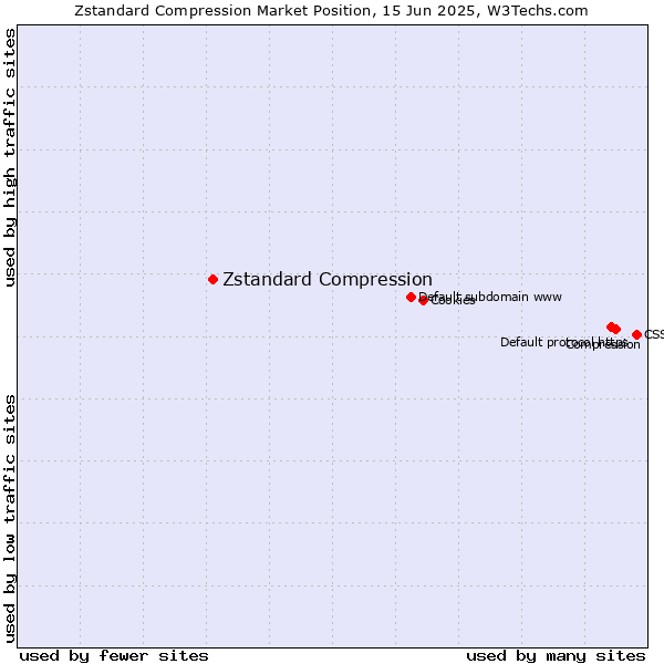 Market position of Zstandard Compression