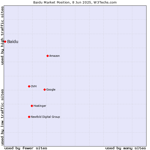 Market position of Baidu