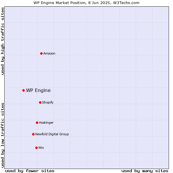 Market position of WP Engine