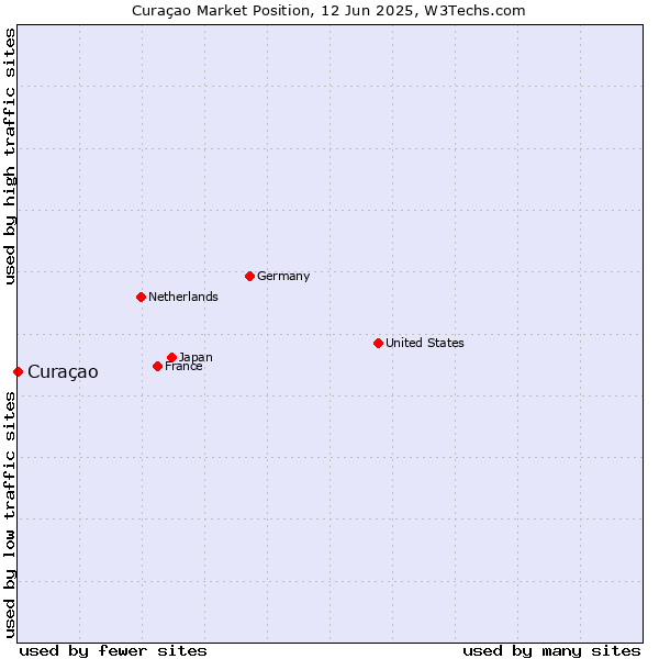Market position of Curaçao