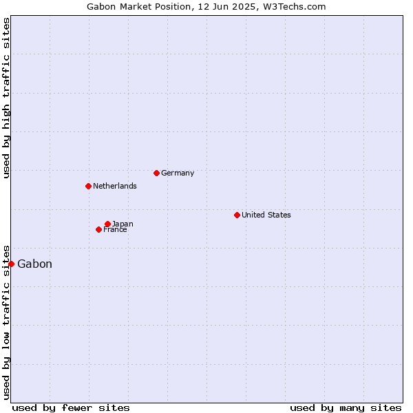Market position of Gabon