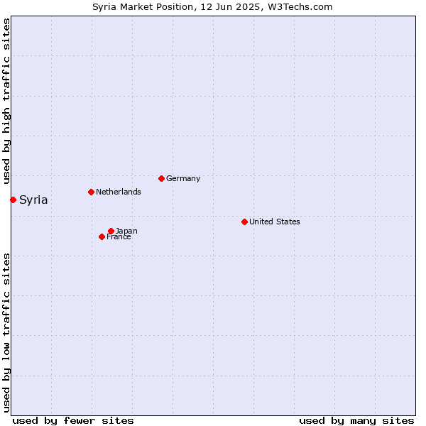 Market position of Syria