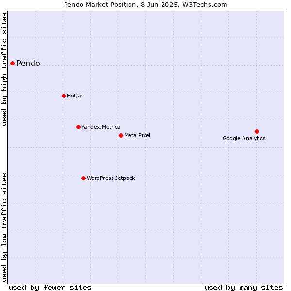 Market position of Pendo