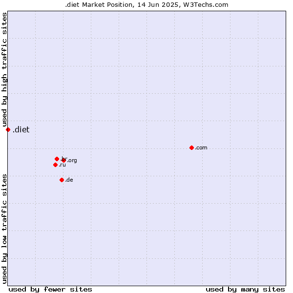 Market position of .diet