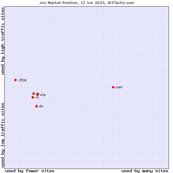 Market position of .mx