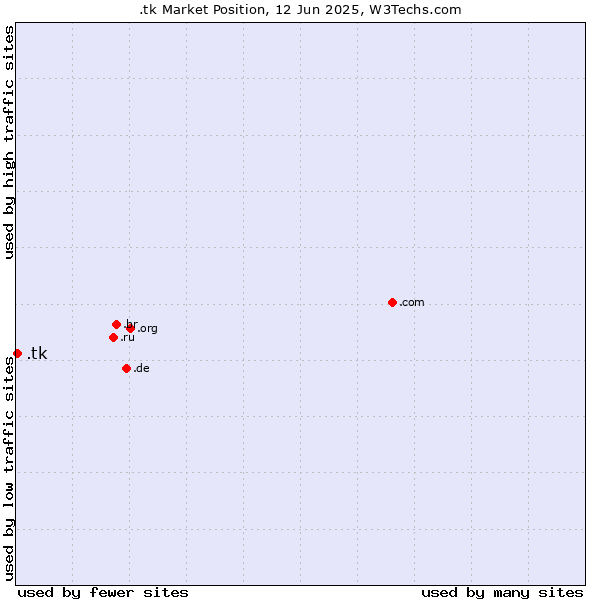 Market position of .tk